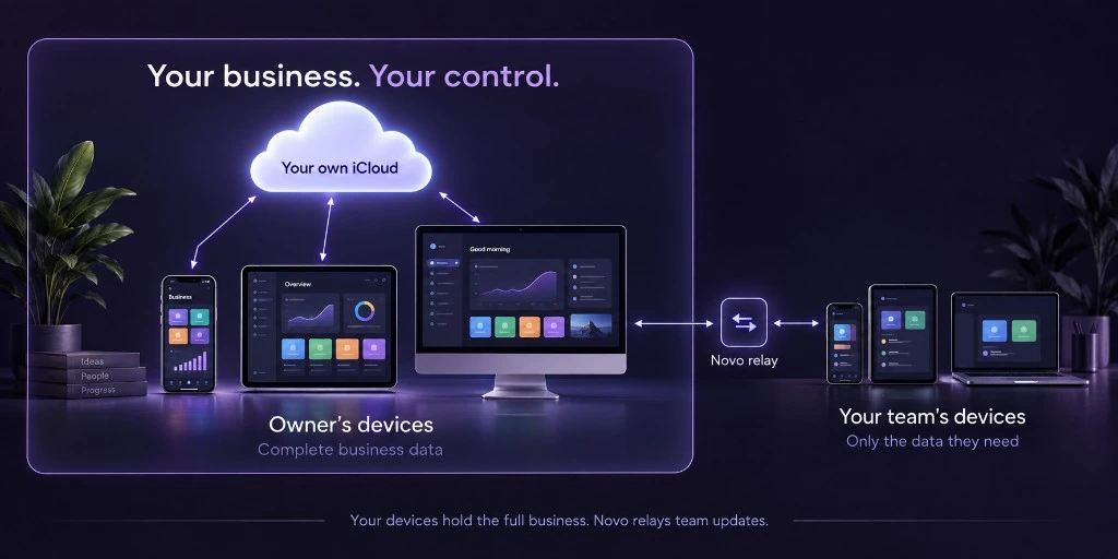 Owner iPhone, iPad, and Mac sync through the owner’s iCloud. Novo relays permitted updates between owner devices and employees’ devices.