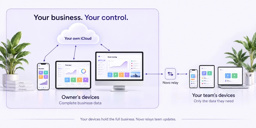 Owner iPhone, iPad, and Mac sync through the owner’s iCloud. Novo relays permitted updates between owner devices and employees’ devices.